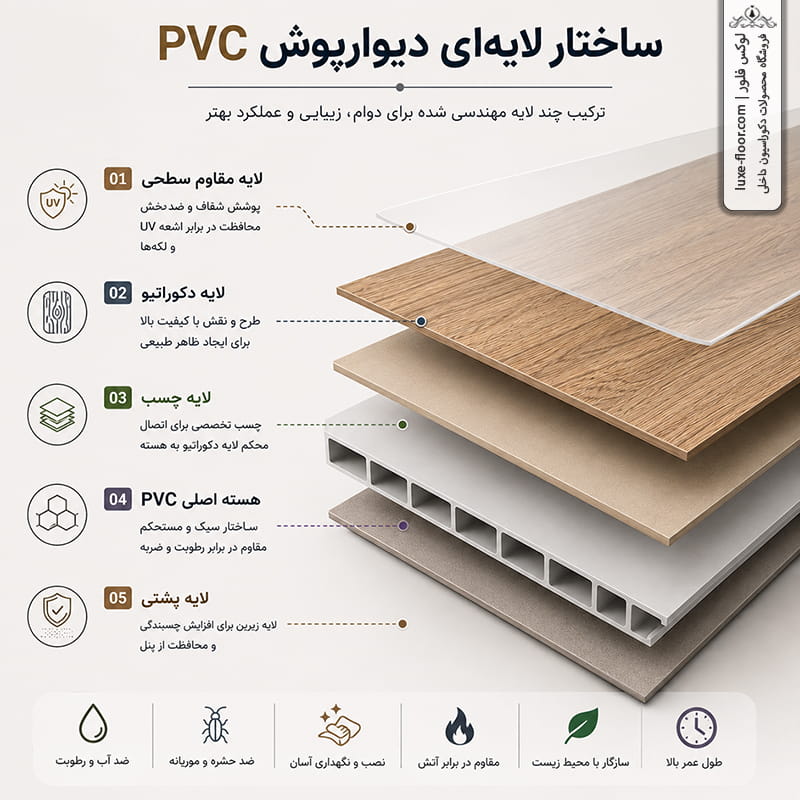 تصویر 2 ساختار لایه ای دیوارپوش PVC