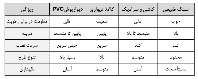جدول مقایسه دیوارپوش ها