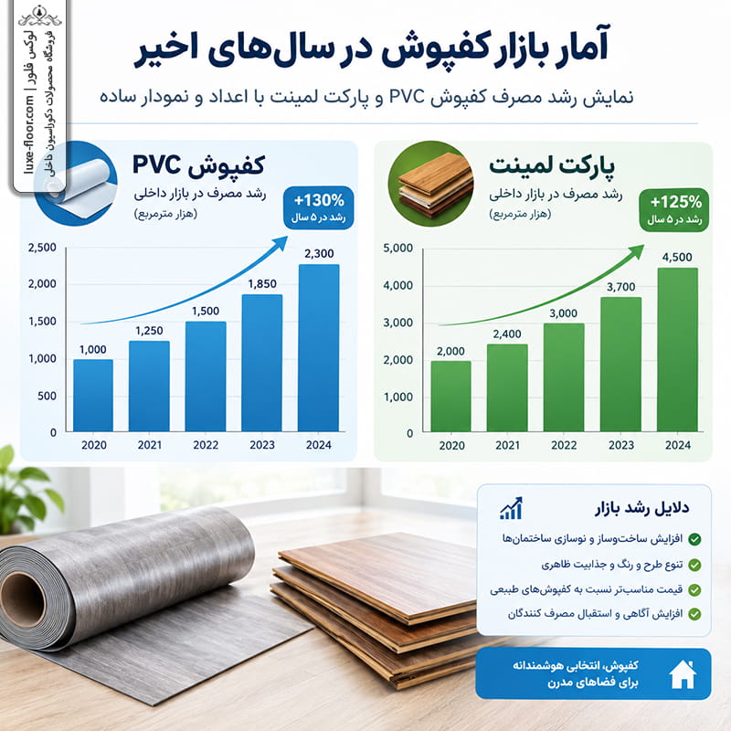 نمایش رشد مصرف کفپوش PVC و پارکت لمینت با اعداد و نمودار ساده