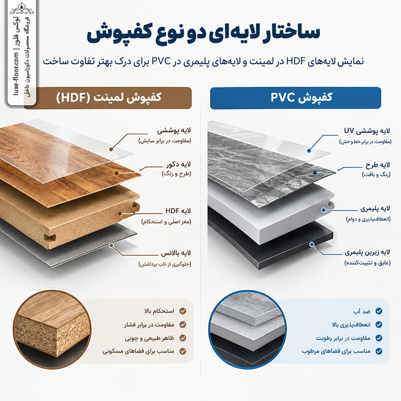 نمایش لایه‌های HDF در لمینت و لایه‌های پلیمری در PVC برای درک بهتر تفاوت ساخت