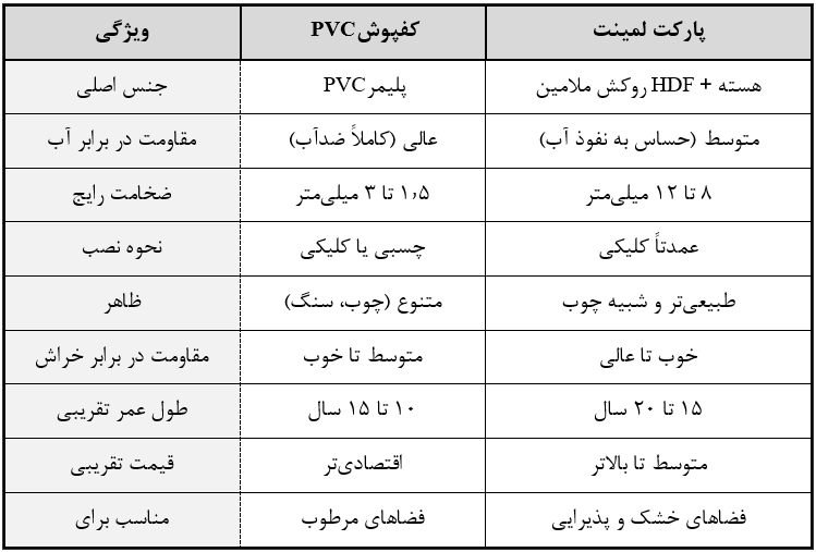 جدول مقایسه کامل کفپوش پی وی سی و پارکت لمینت